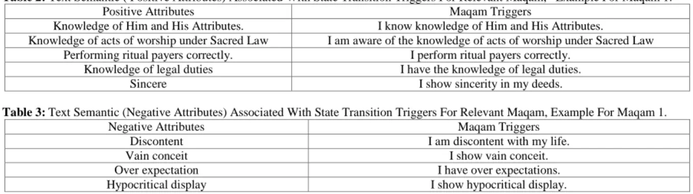 Table 2: Text Semantic ( Positive Attributes) Associated With State Transition Triggers For Relevant Maqam,   Example For Maqam 1