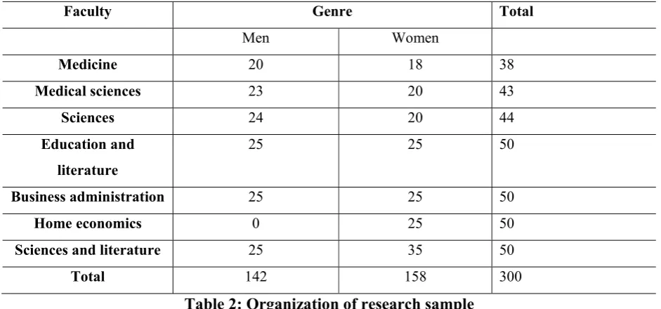 Table 2: Organization of research sample 
