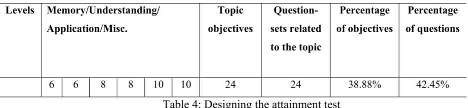 Table 4: Designing the attainment test 