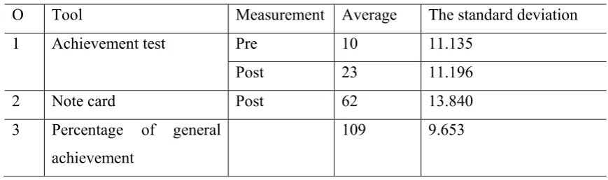 Table 6: Internal consistency of the note card 