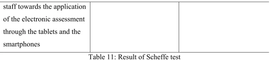 Table 11: Result of Scheffe test 