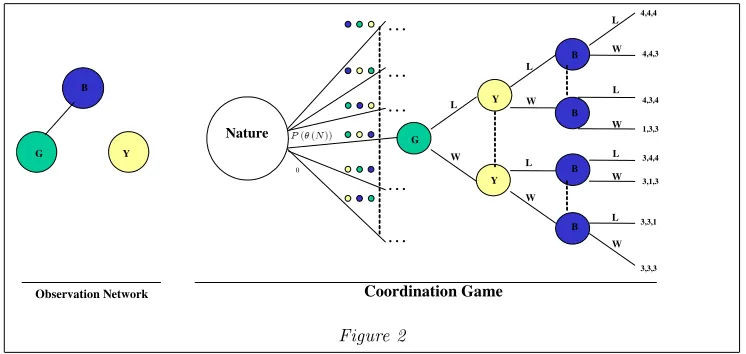 Figure 2The coordination game associated with the network starts with the Nature selecting one order of decision