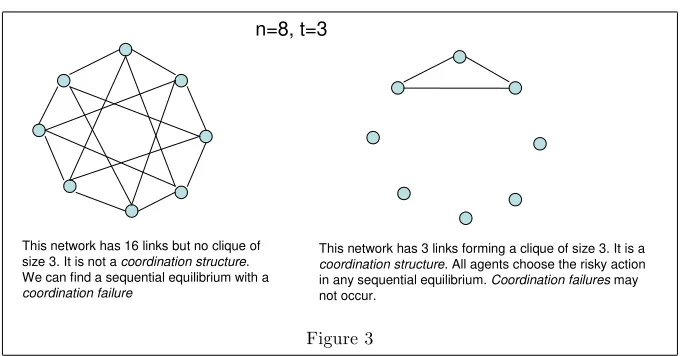 Figure 3The network structure on the left has 16 connections but no clique of size 3.