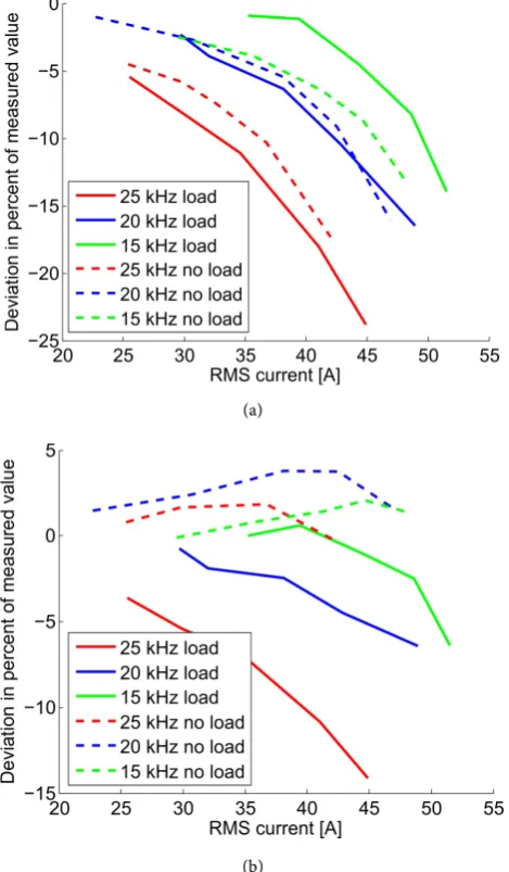 Figure 6. Comparison of deviation between simulation and measured values, with and without aluminum load