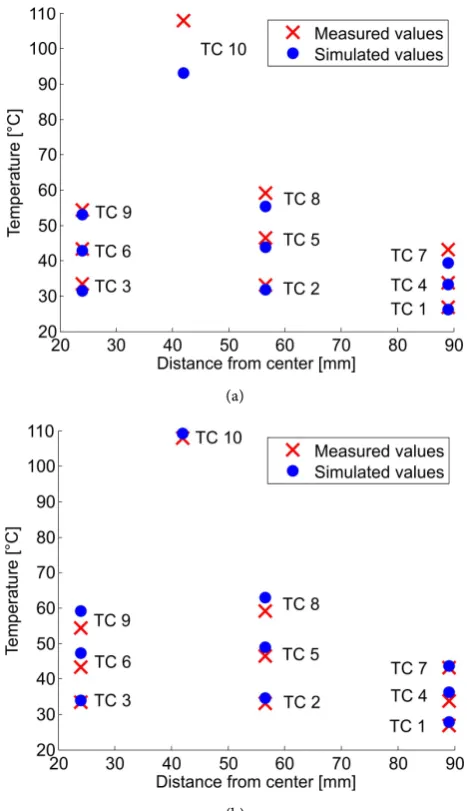 Figure 7. Comparison of measured values with simulated values at 15 kHz and 48 A without induction load