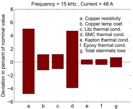 Figure 8 A sensitivity analysis has been performed for seven key parameters in the simulation
