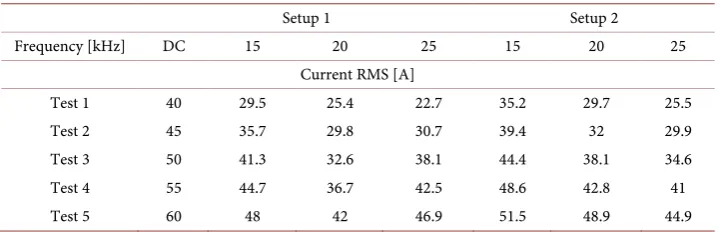 Table 1. Experimental parameters. 