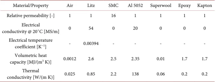 Table 2. Material properties used in simulations. 