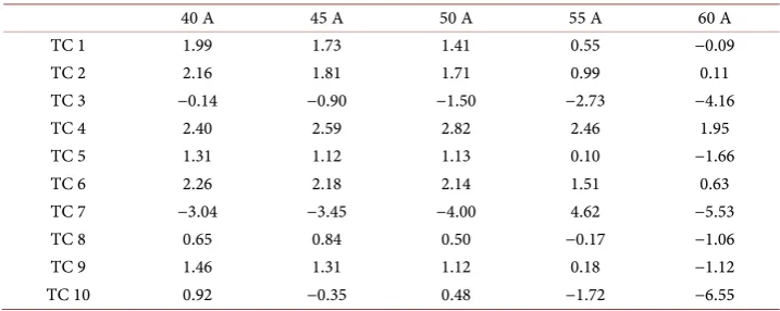 Figure 5. Comparison between simulated and measured temperatures at 50 A DC. 