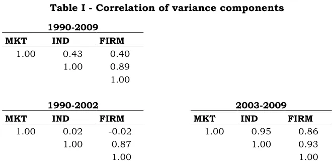 Table I - Correlation of variance components 