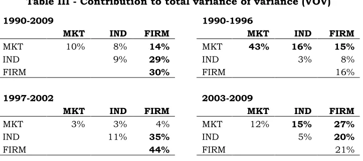 Table III - Contribution to total variance of variance (VOV) 
