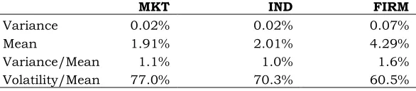 Table IV - Time-series variation of variance components 