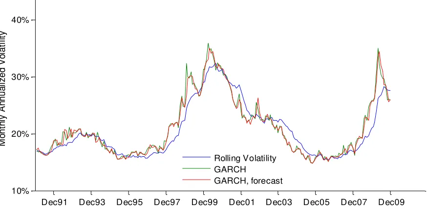 Figure 3 - Average idiosyncratic volatility, % - The figure shows average (value-weighted) idiosyncratic volatility measures, in annualized % terms, built from the residuals series from the cross-sectional single factor model regression