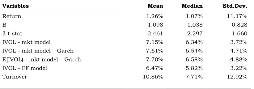 Table V - Variable descriptive statistics for the pooled sample 