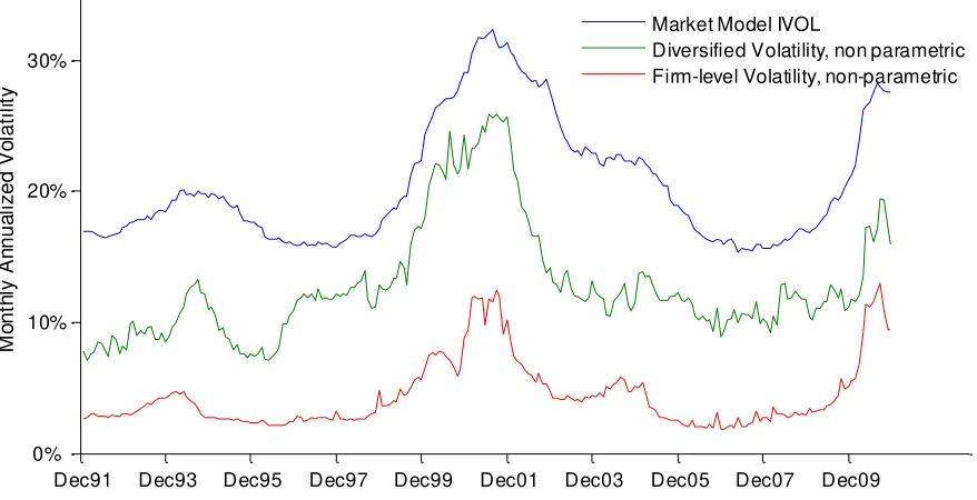 Figure 4 - Parametric and non-parametric measures of Idiosyncratic Volatility, % - The figure shows in blue the average (value-weighted) idiosyncratic volatility from the single factor model cross-sectional regression, together with the two non-parametric 