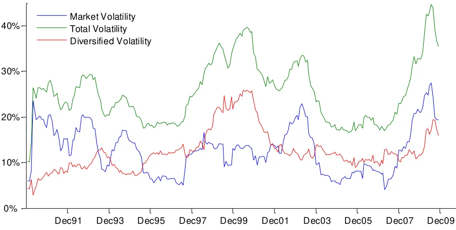 Figure 1 - Aggregate volatility measures, % - The figure shows Total, Market and Diversified aggregate 