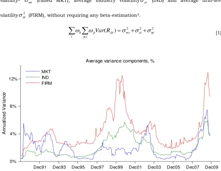 Figure 2 - Average variance components, % - The figure shows the components of the average variance of 