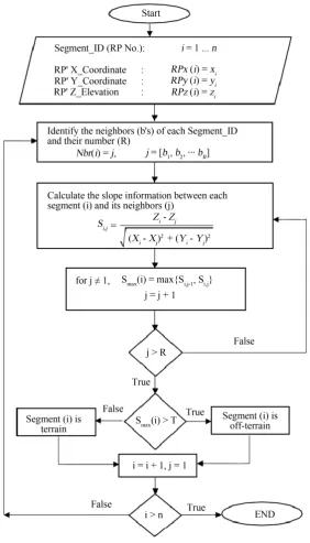 Figure 2. Flowchart for the proposed segment-based terrain filtering (SegTF) algorithm