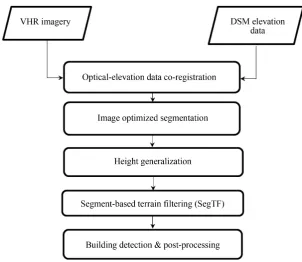 Figure 3. Flowchart for the elevation-based building detection methodology.                    