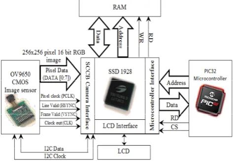 Fig.2. The implemented real time research platform for Extraocular image processing of epiretinal prosthesis