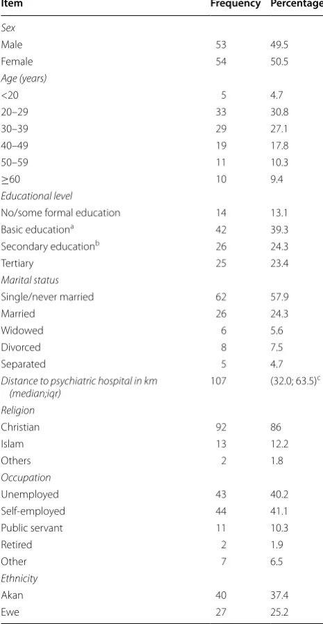 Table 1 Socio-demographic/economic characteristics of study  participants