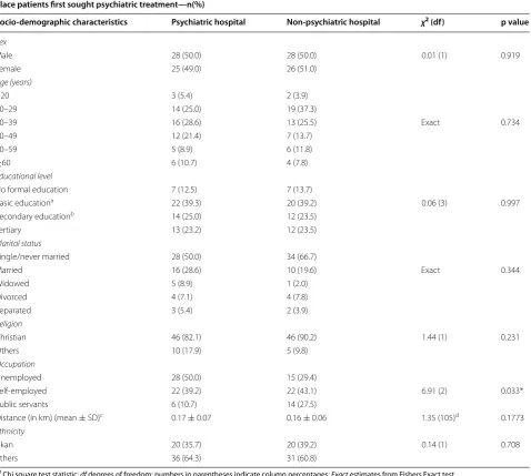 Table 3 Cross-tabulation of socio-demographic characteristics and place patients first sought psychiatric treatment