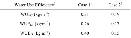 Table 6. Water use efficiency (WUE, kg·m−3) for two irriga- tion case studies. 