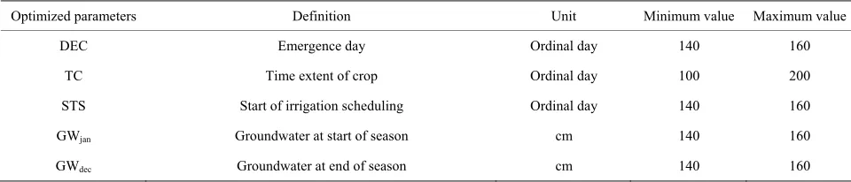 Table 3. Definition, unit, minimum, and maximum values of optimized parameters in SWAP-GA.