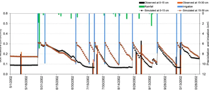 Figure 5. Simulated and observed soil water content (cm3optimized parameters, rainfall and on-demand irrigation amounts are also shown