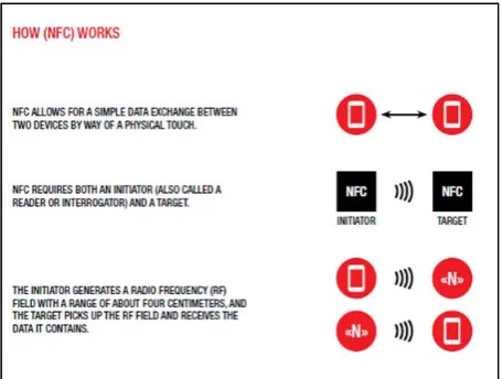 Fig. 2 Uses of NFC Technology 