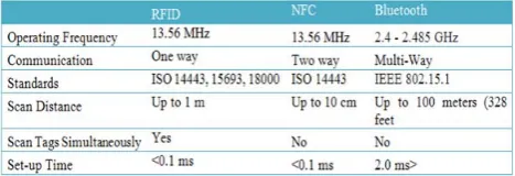TABLE 2 Shows the Technical Features of RFID, NFC and Bluetooth 