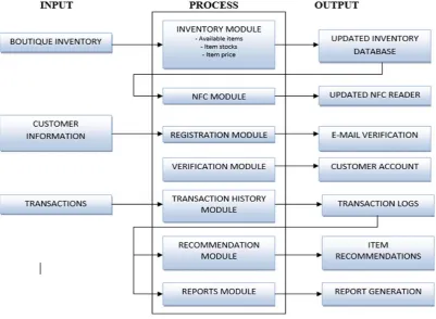 Fig. 3 IPO Chart 