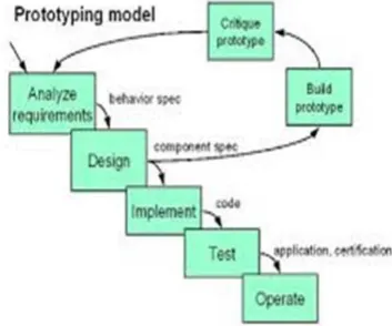 Fig. 4 Software Prototyping Model 