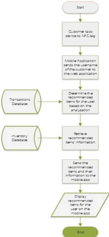 Fig. 8 Timeliness of the system (Flowchart) 