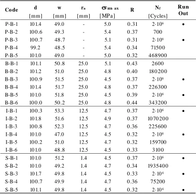 Table 2 . Summary of the fatigue results generated by testing the specimens from Batch B