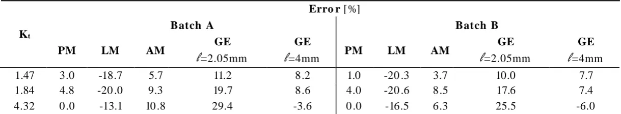 Table 4 . Overall accuracy obtained by using microstructural length scale parameters in estimating the high-cycle fatiguestrength of the tested notched concrete