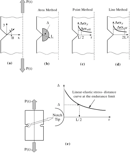 Figure 2 . Notched component and local frame of reference (a); range of the effective stress, seff, calculated according to the Area (b), Point (b), and Line Method (c); simplified experimental procedure to estimate critical distance L (e)