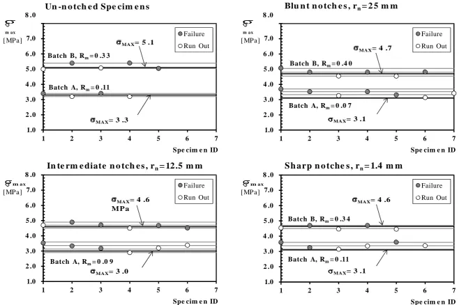 Figure 6 . Endurance limits determined according to the up-and-down method. 