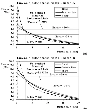 Figure 7. Local linear-elastic stress fields in the endurance limit condition and accuracy of the PMin estimating the high-cycle fatigue strength of the tested notched concrete