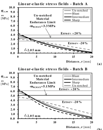 Figure 8 . Gradient-enriched stress fields in the endurance limit condition andaccuracy of GE applied according to the TCD in estimating the high-cycle fatigue  strength of the tested notched concrete