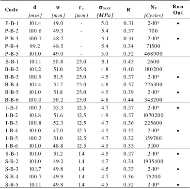 Table 2.  Summary of the fatigue results generated by testing the specimens from Batch B