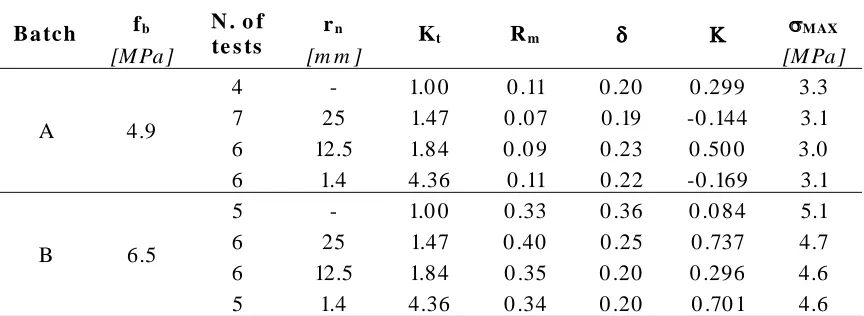 Table 4 . Overall accuracy obtained by using microstructural length scale parameters in estimating the high-cycle fatigue strength of the tested notched concrete