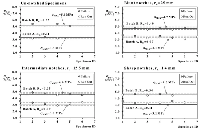 Figure 6.  Endurance limits determined according to the up-and-down method. 