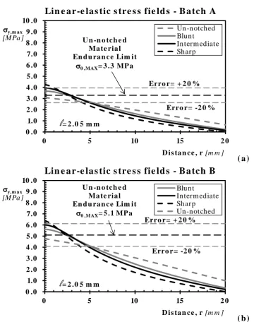 Figure 8 . accuracy of GE applied according to the TCD in estimating the high-cycle fatigue  Gradient-enriched stress fields in the endurance limit condition and strength of the tested notched concrete