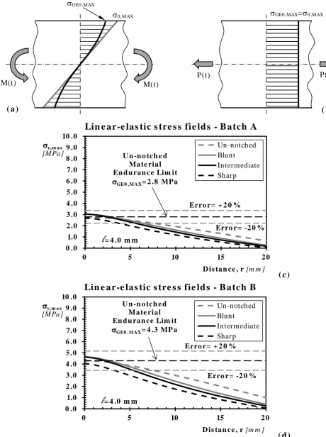Figure 9. calibrated via the average inter-aggregate distance in estimating the high-cycle fatigue subjected to cyclic bending (a) as well as to cyclic axial loading (b); accuracy of GE  Continuum mechanics vs