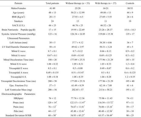 Table 1. Baseline demographic and clinical patients’ and controls’ characteristics, ultrasound and electrocardiographic pa- rameters among groups of patients with and without therapy and controls