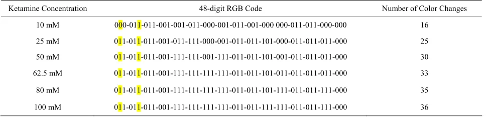 Table 1. The unique 48-digit codes for DETECHIP with increasing concentrations of ketamine
