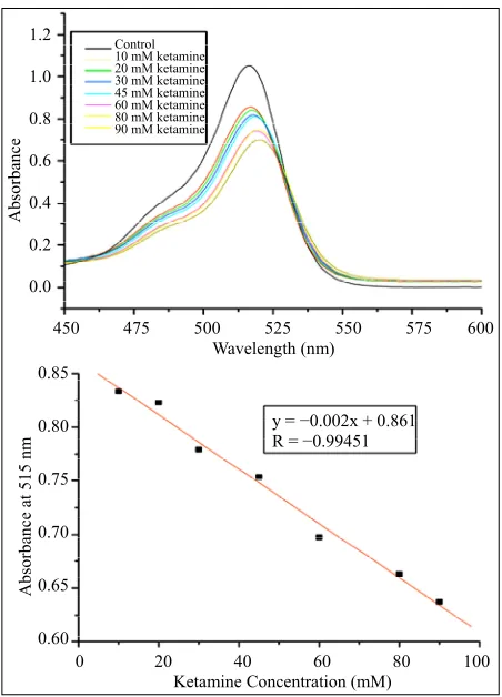 Figure 4. Top—UV-Vis spectra of DC1 with varyingcentrations of ketamine, exhibiting a downwards shift in the peak of the spectrum as the concentration of ketamine wasincreased