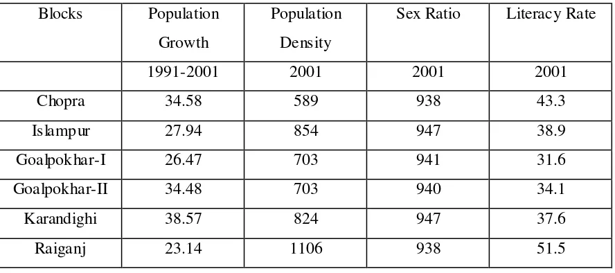 Table :1 Demographic Attributes of Uttar Dinajpur 