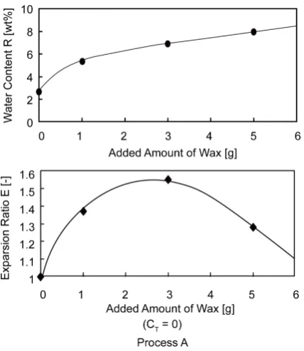 Figure 4. Effect of wax addition. 